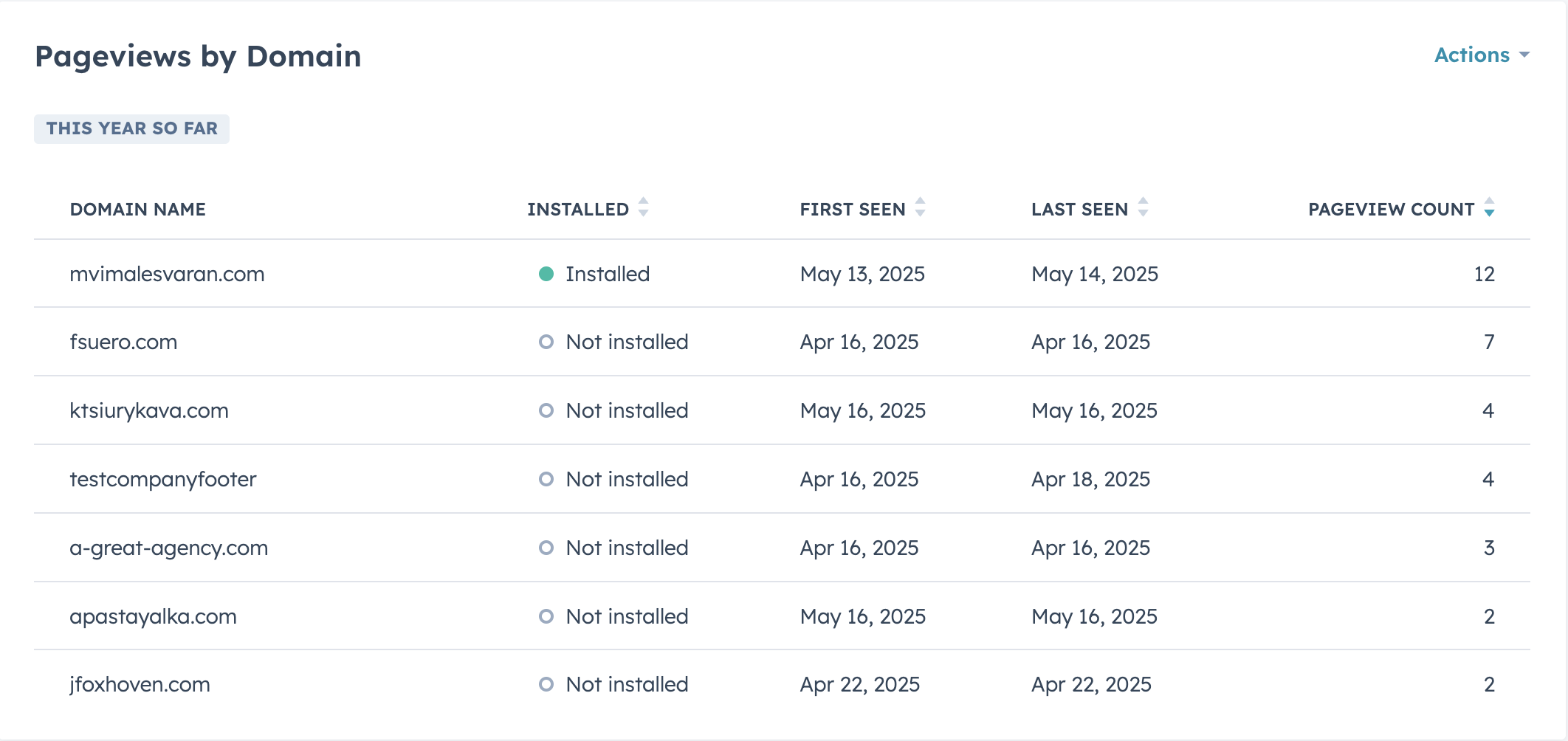 Screenshot of the Pageviews by Domain report