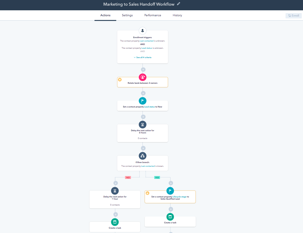 Workflow automation example in HubSpot